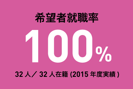 希望者就職率100%