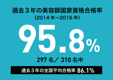 美容師国家試験対策合格率