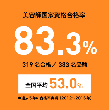 美容師免許プラン学生実績・美容師国家資格合格率91.4%