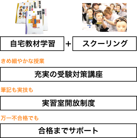 自宅学習+スクーリングできめ細やかな受験対策