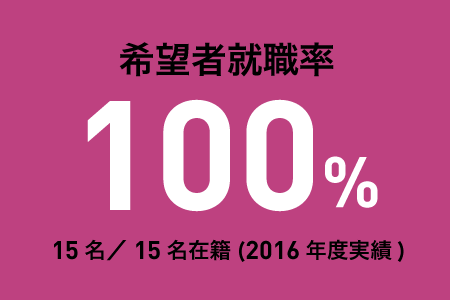 希望者就職率100%