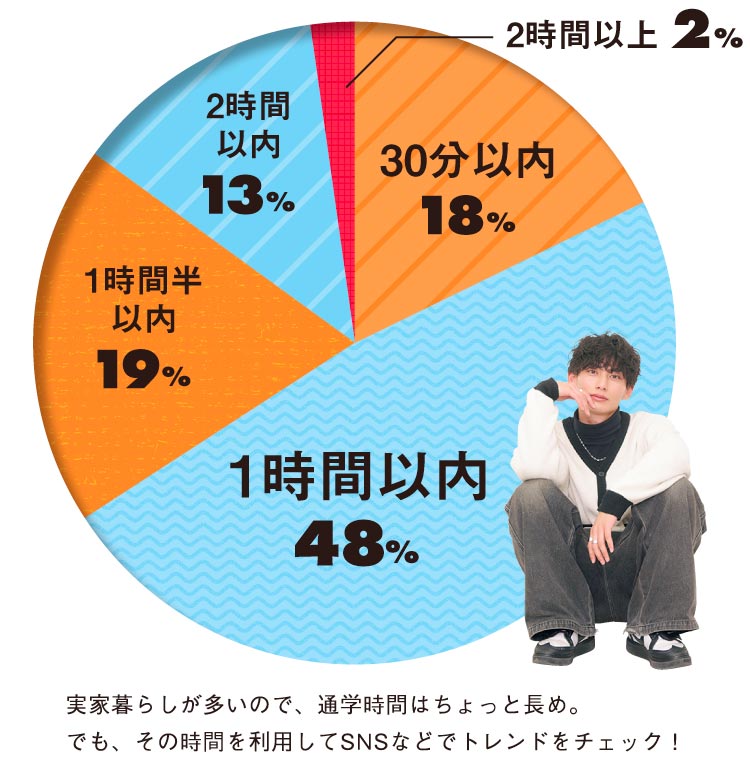 通学時間は？