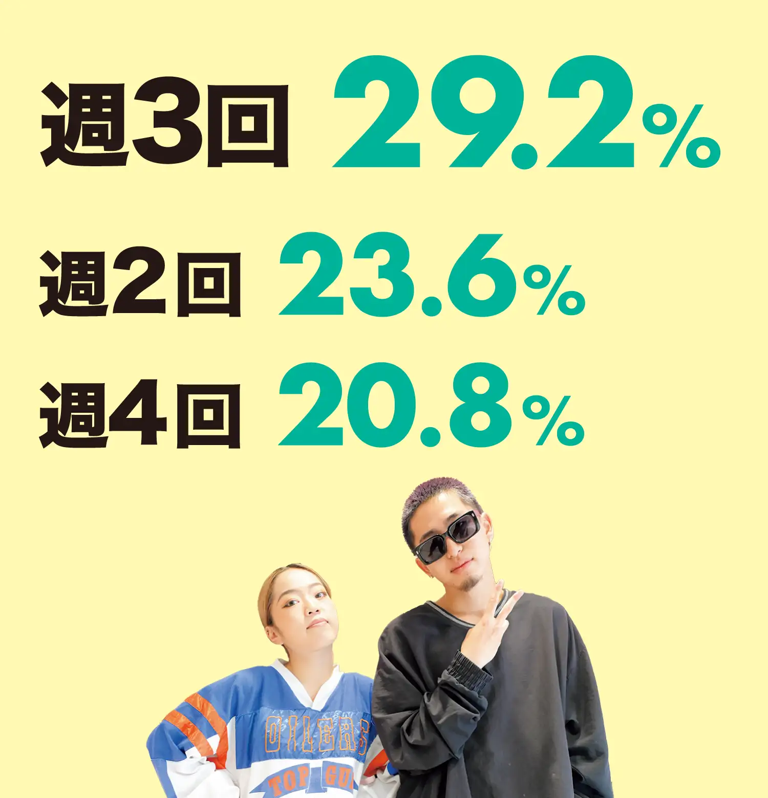 週に何回バイトしている？