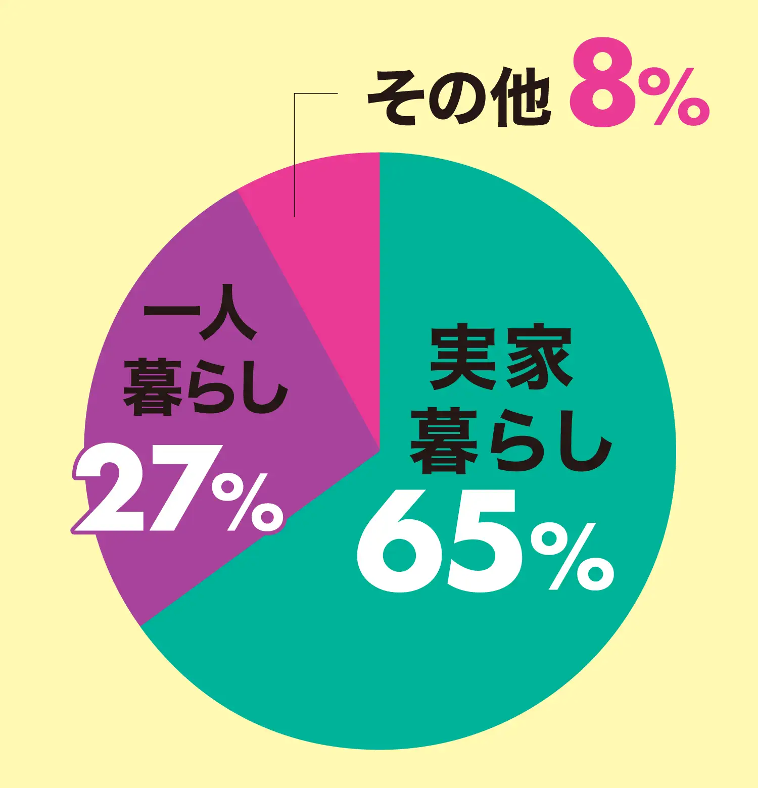 一人暮らし？実家暮らし？学生寮？