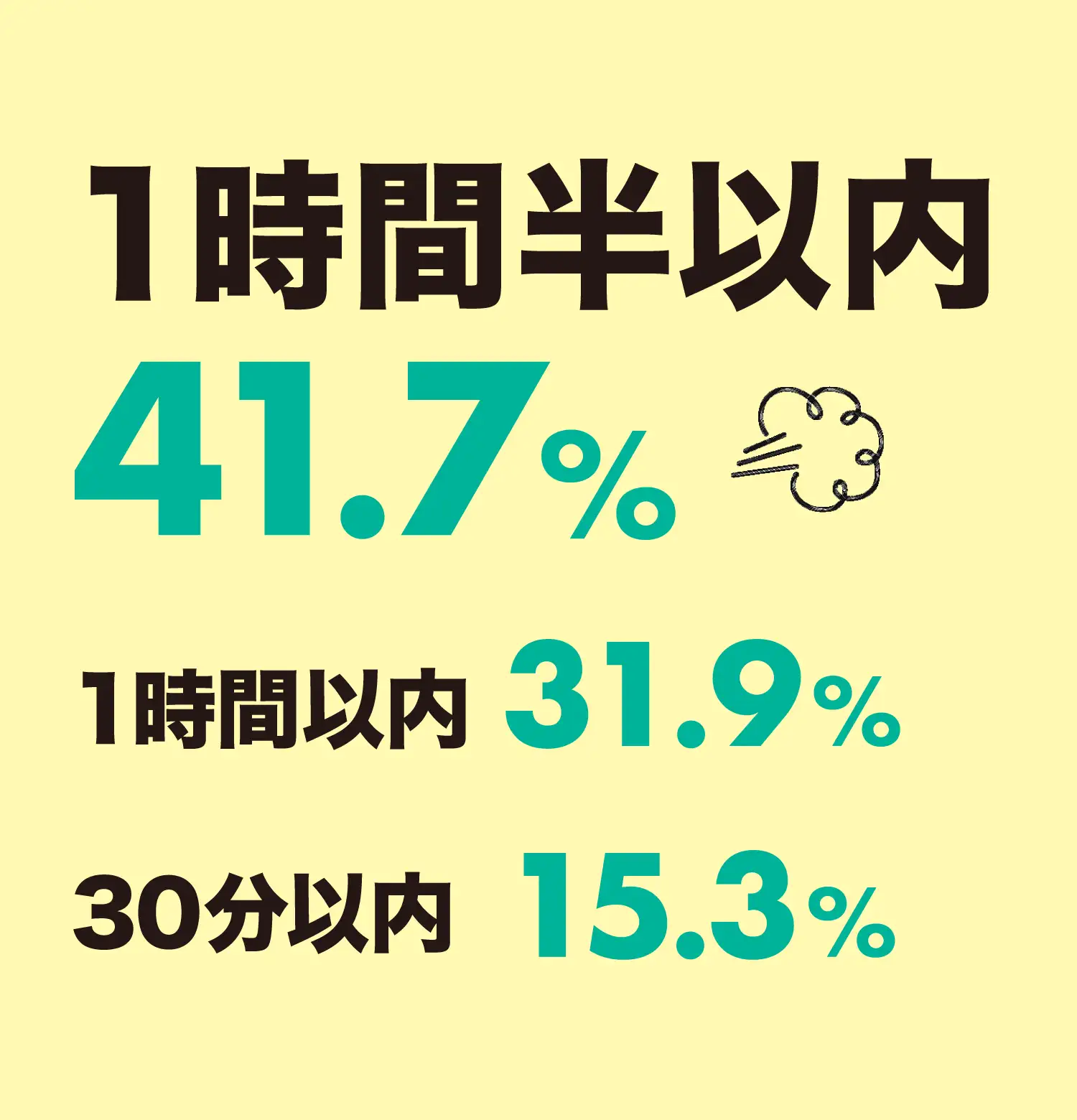 通学時間はどのくらい？