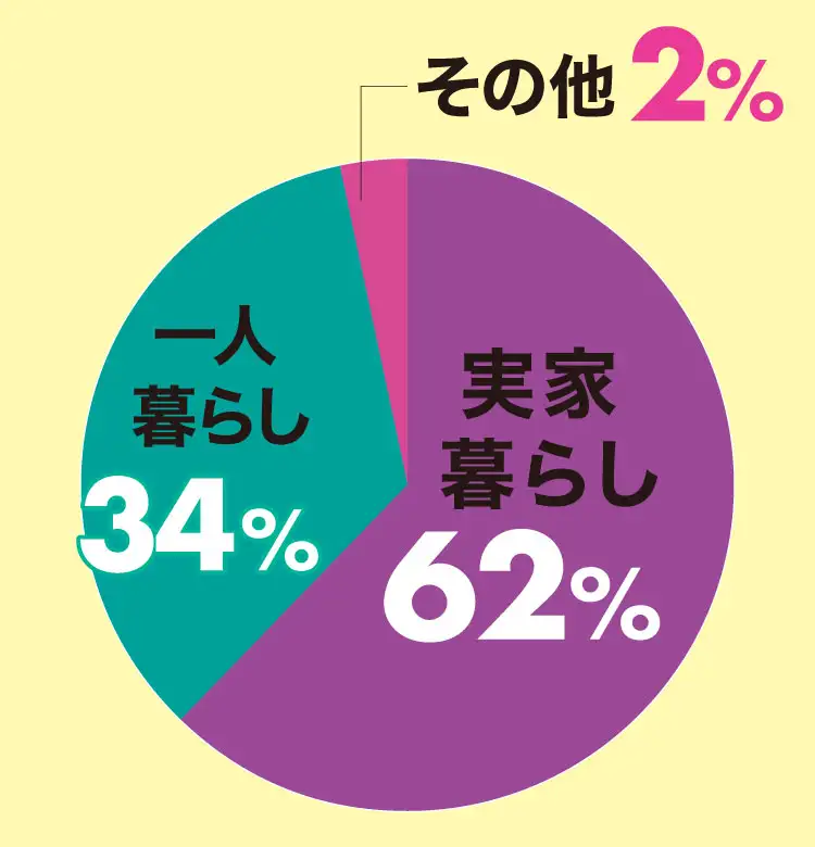 一人暮らし？実家暮らし？