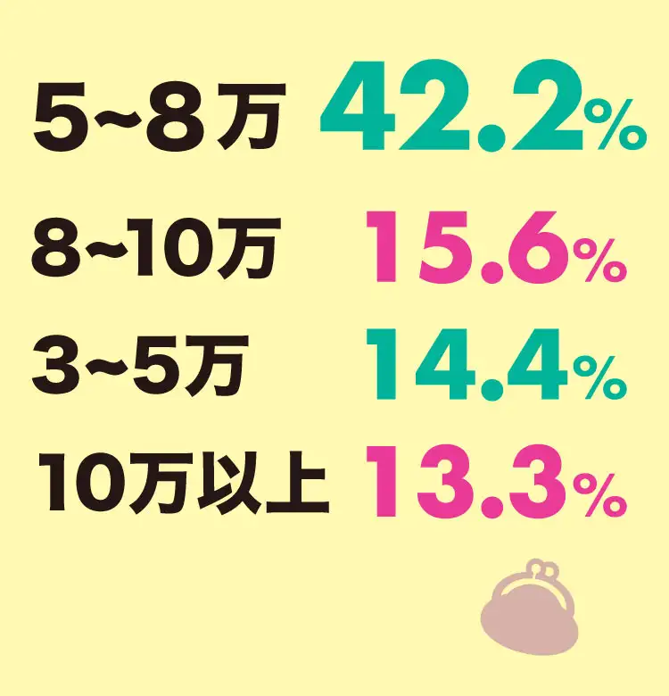 通学時間はどのくらい？