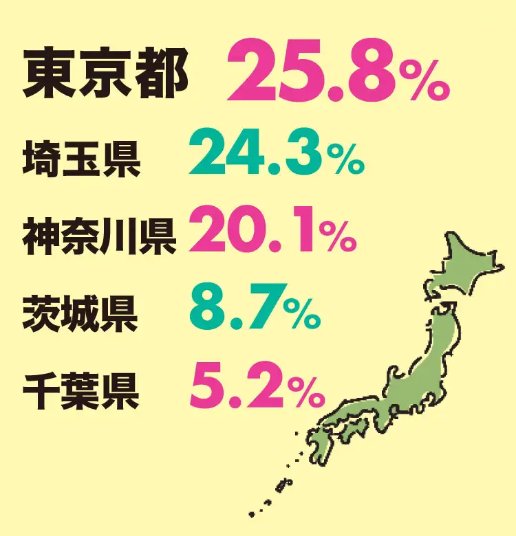 出身の都道府県は？