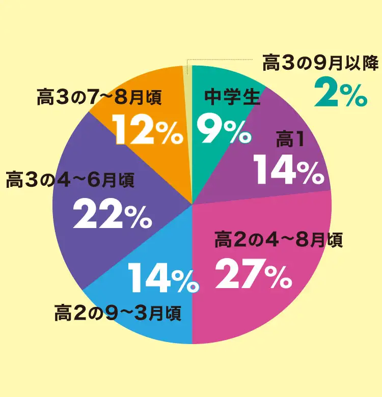 いつから進路を選び始めた？