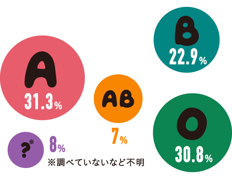 血液型