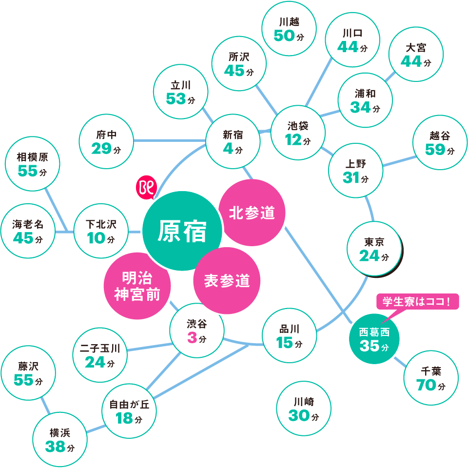 交通アクセス（電車での所要時間）