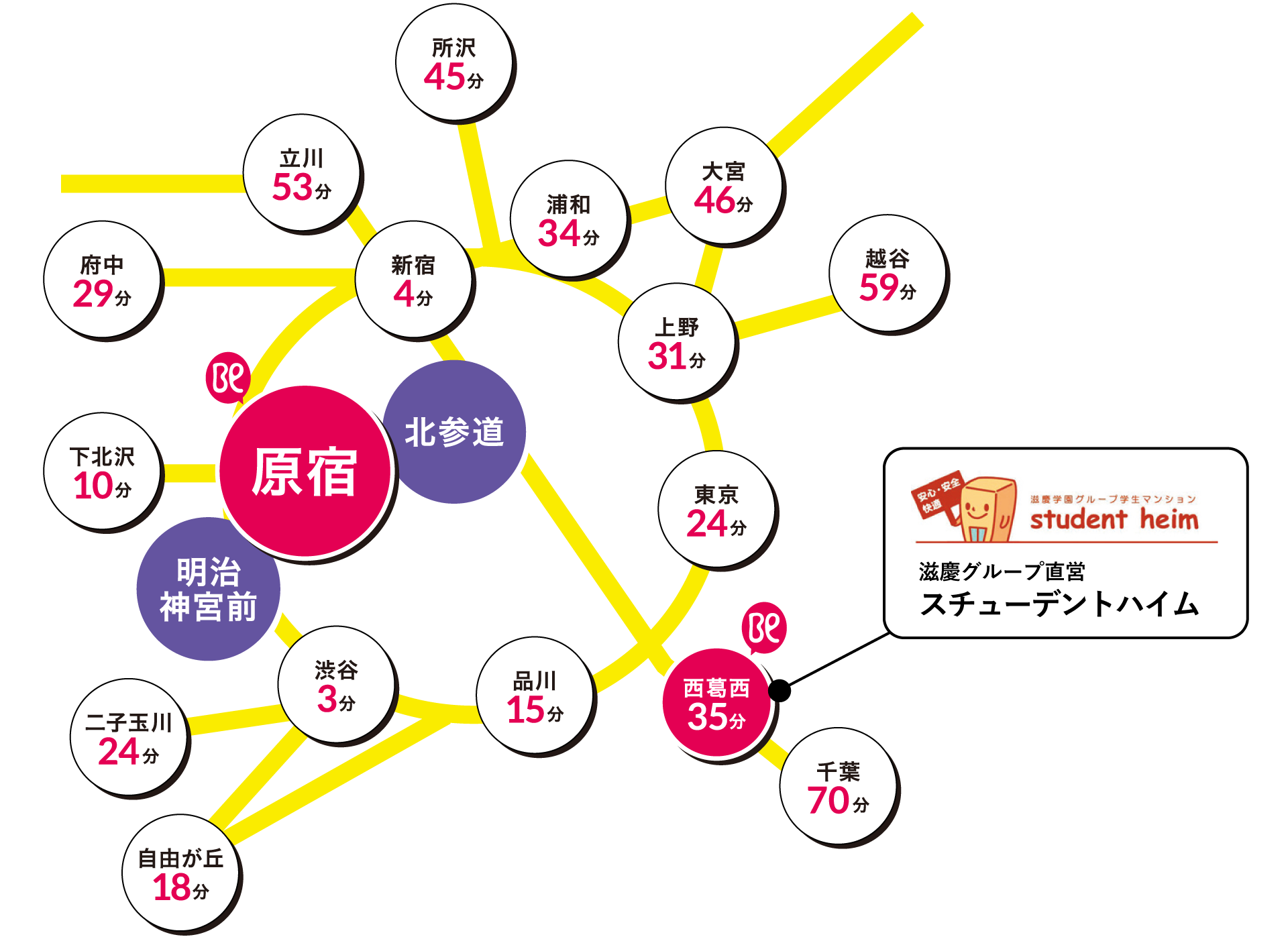 原宿への所要時間