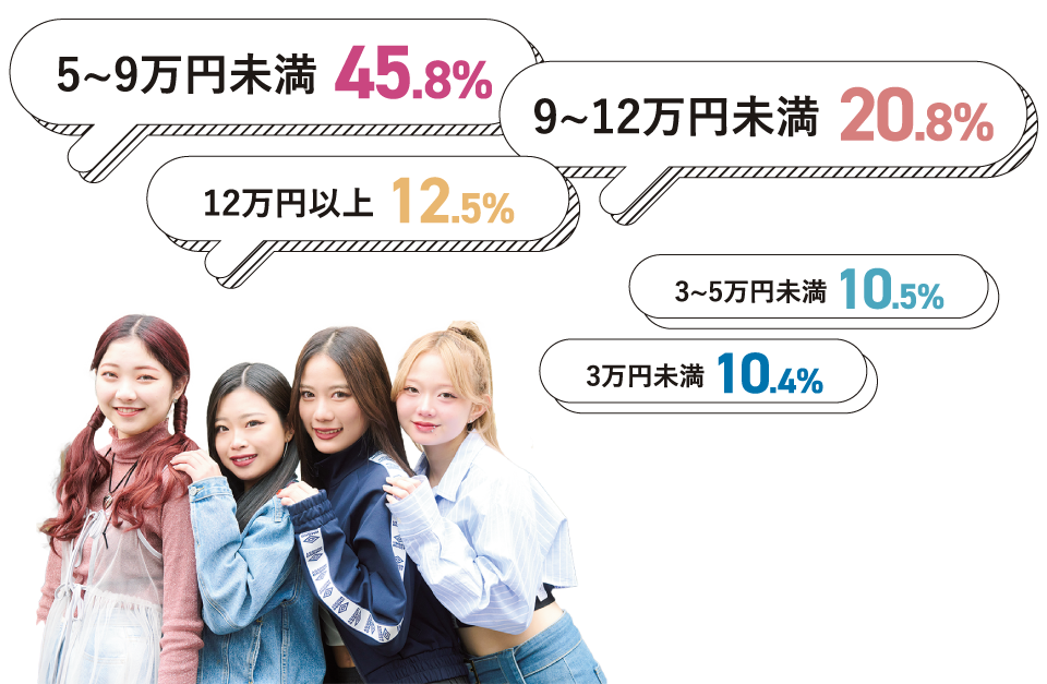 １ヶ月のバイト代の平均はいくらですか？