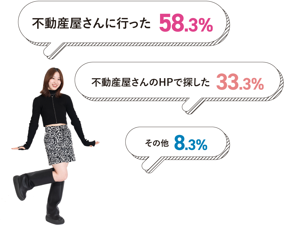 どのように物件を探しましたか？