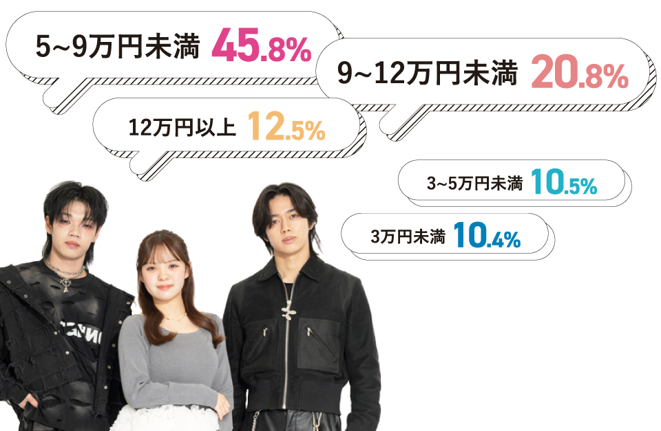 １ヶ月のバイト代の平均はいくらですか？