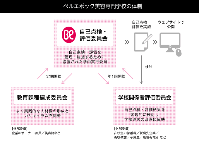 ベルエポック美容専門学校の体制