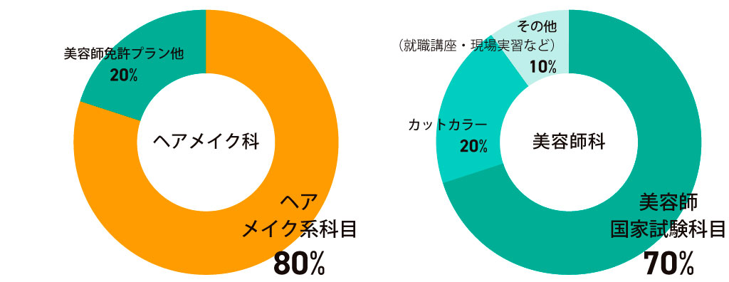 ヘアメイク科 美容師免許プラン ベルエポック美容専門学校 東京 原宿