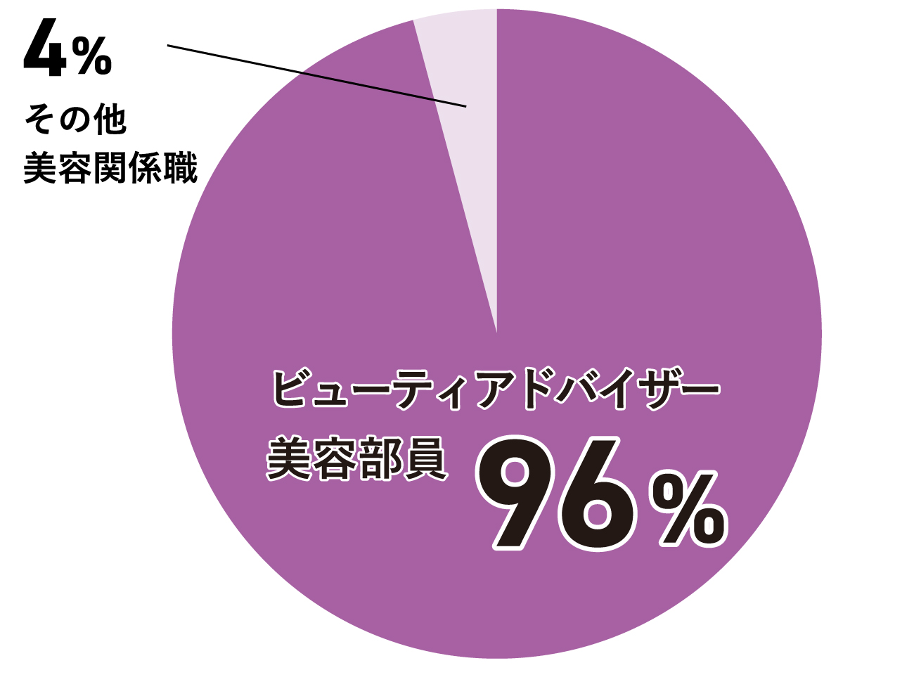 メイクアップ専攻就職グラフ