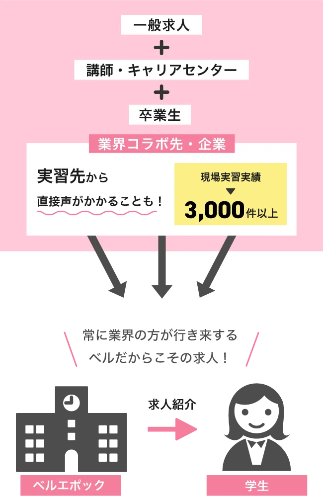 非公開求人の流れ