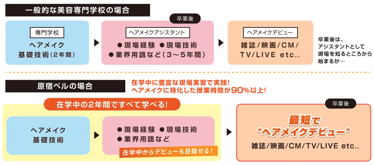 一般的な美容専門学校と原宿ベルエポックの比較