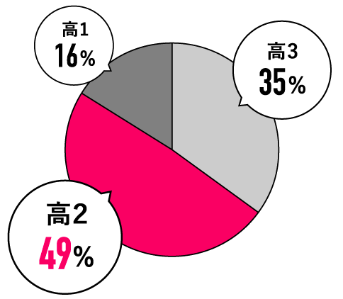 初めてオープンキャンパスに行ったのはいつですか？