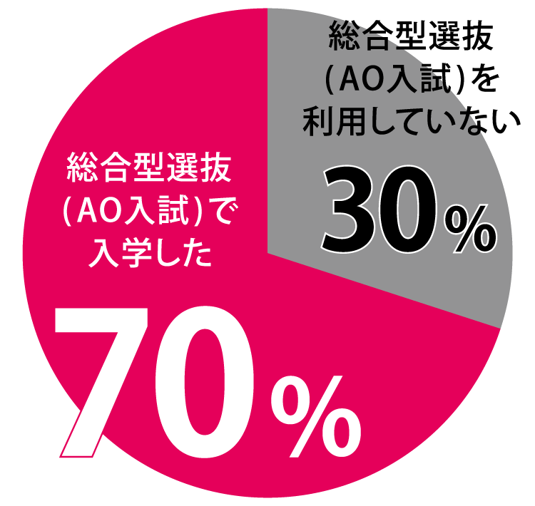 ベル学生の7割が総合型選抜（AO入試）で入学！