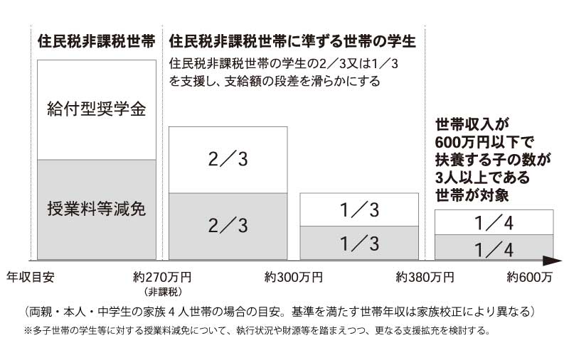 家計の経済状況に関する要件