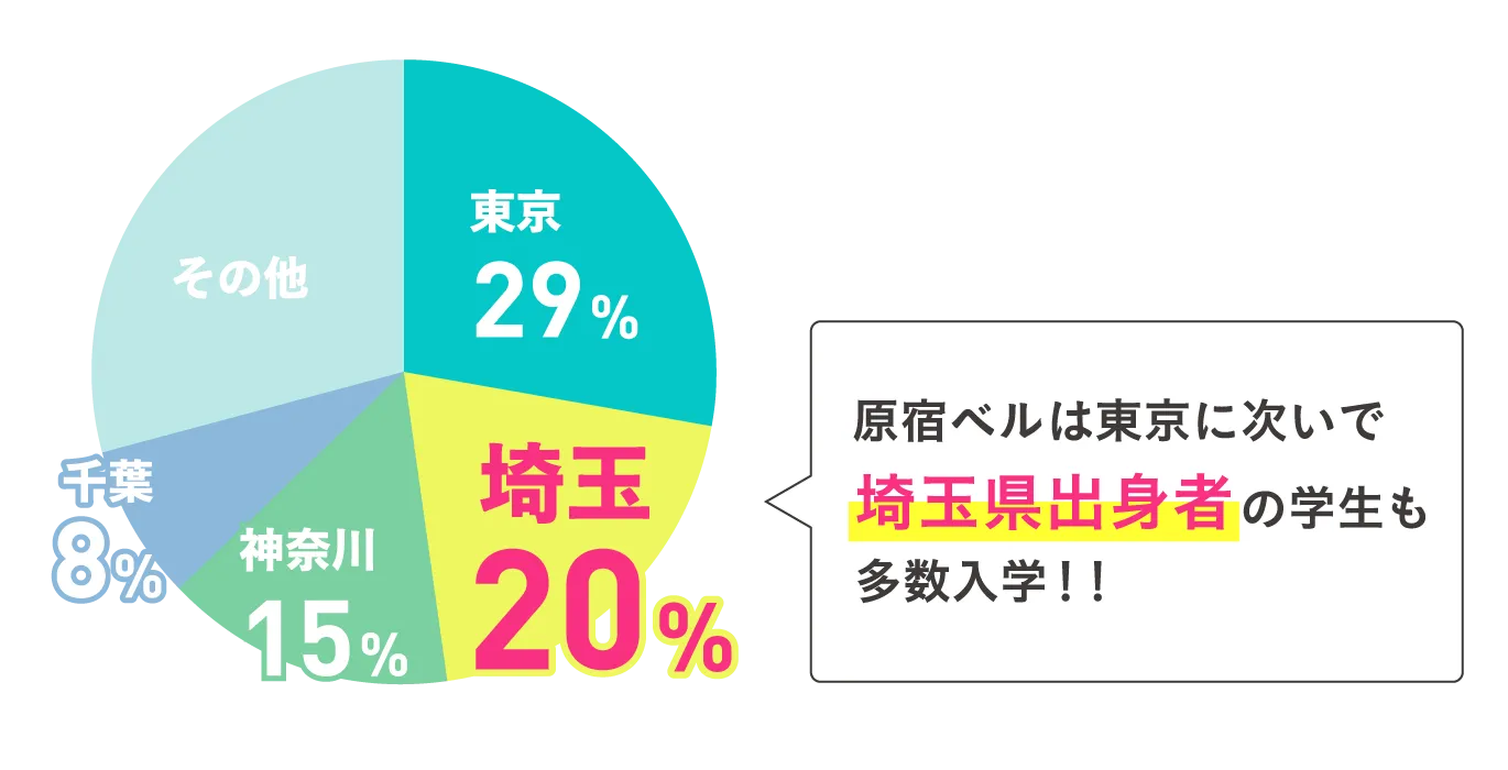 埼玉出身者グラフ
