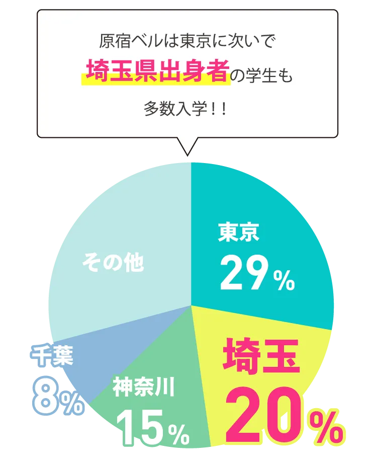 埼玉出身者グラフ