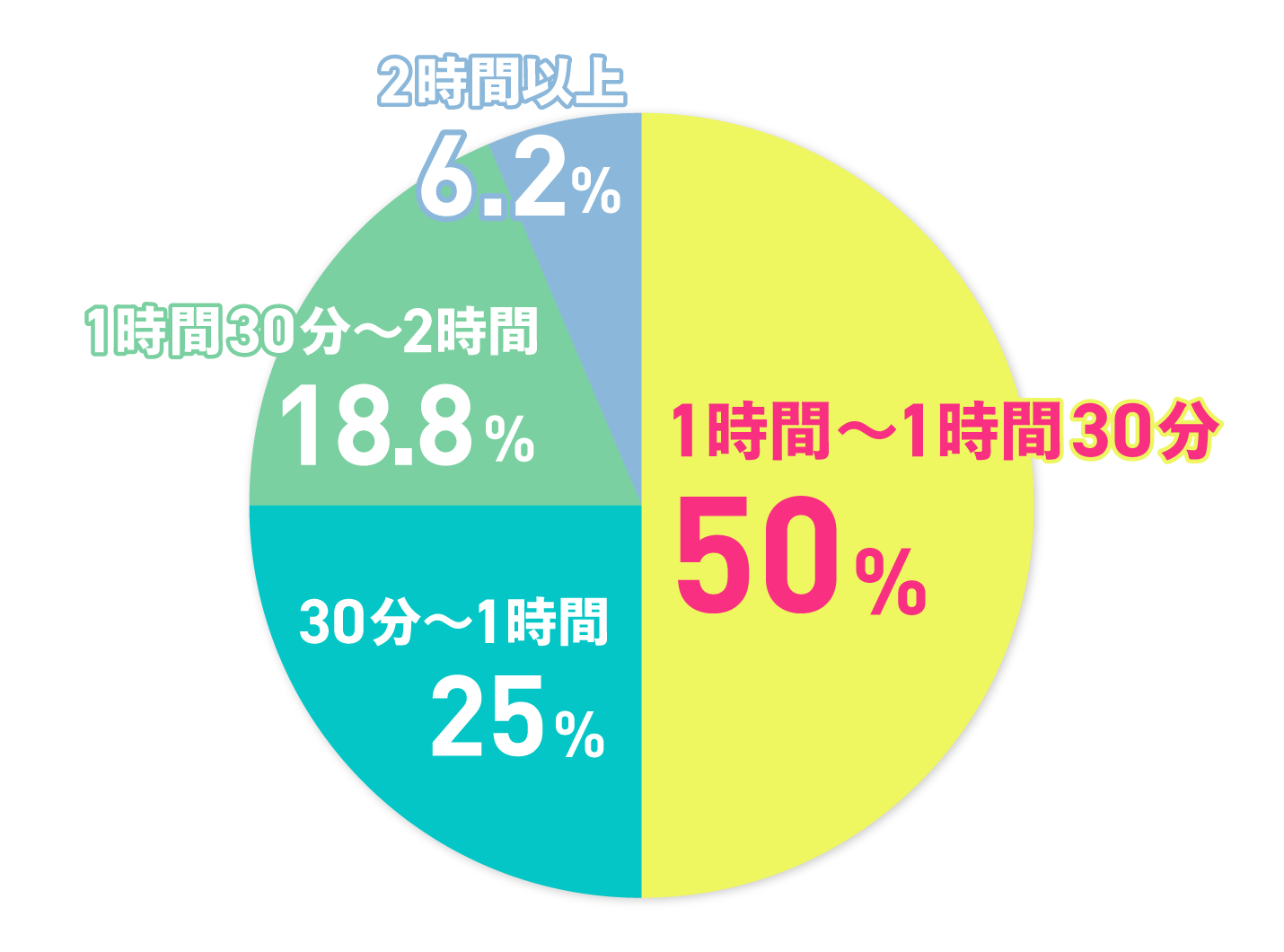 通学時間