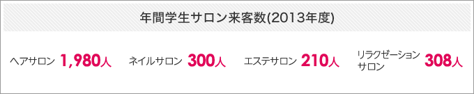 年間学生サロン来客数