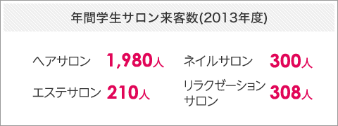 年間学生サロン来客数